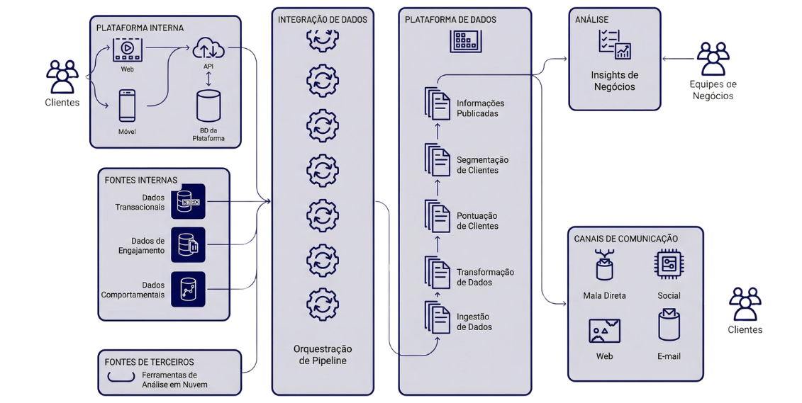 Gráfico de análise de dados e indicadores de mercado